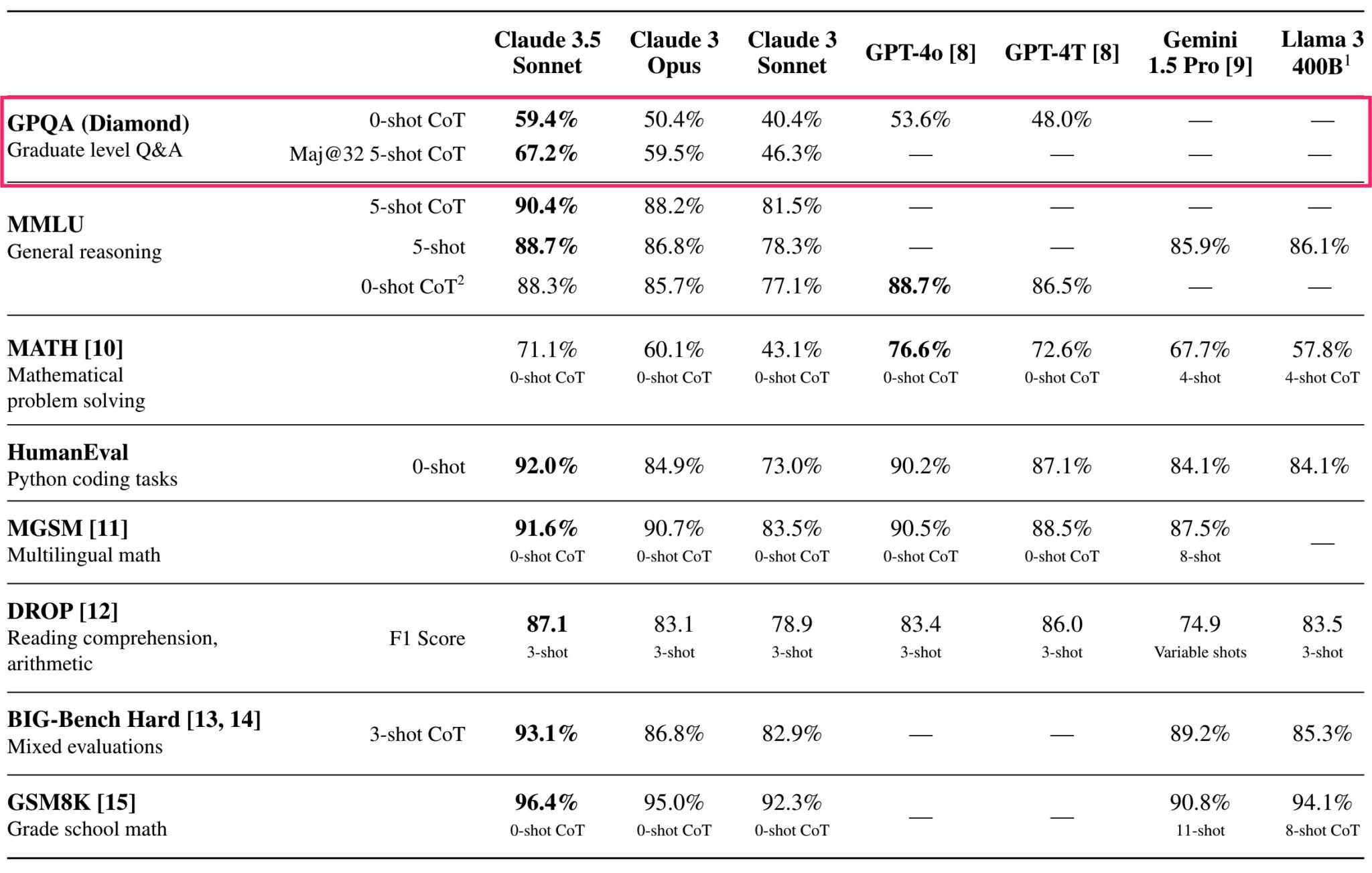 Claude 3.5 Sonnet 在GPQA测试中达到67.2%?超越了专业博士的水平插图 Claude 3.5 Sonnet 在GPQA测试中达到67.2%?超越了专业博士的水平