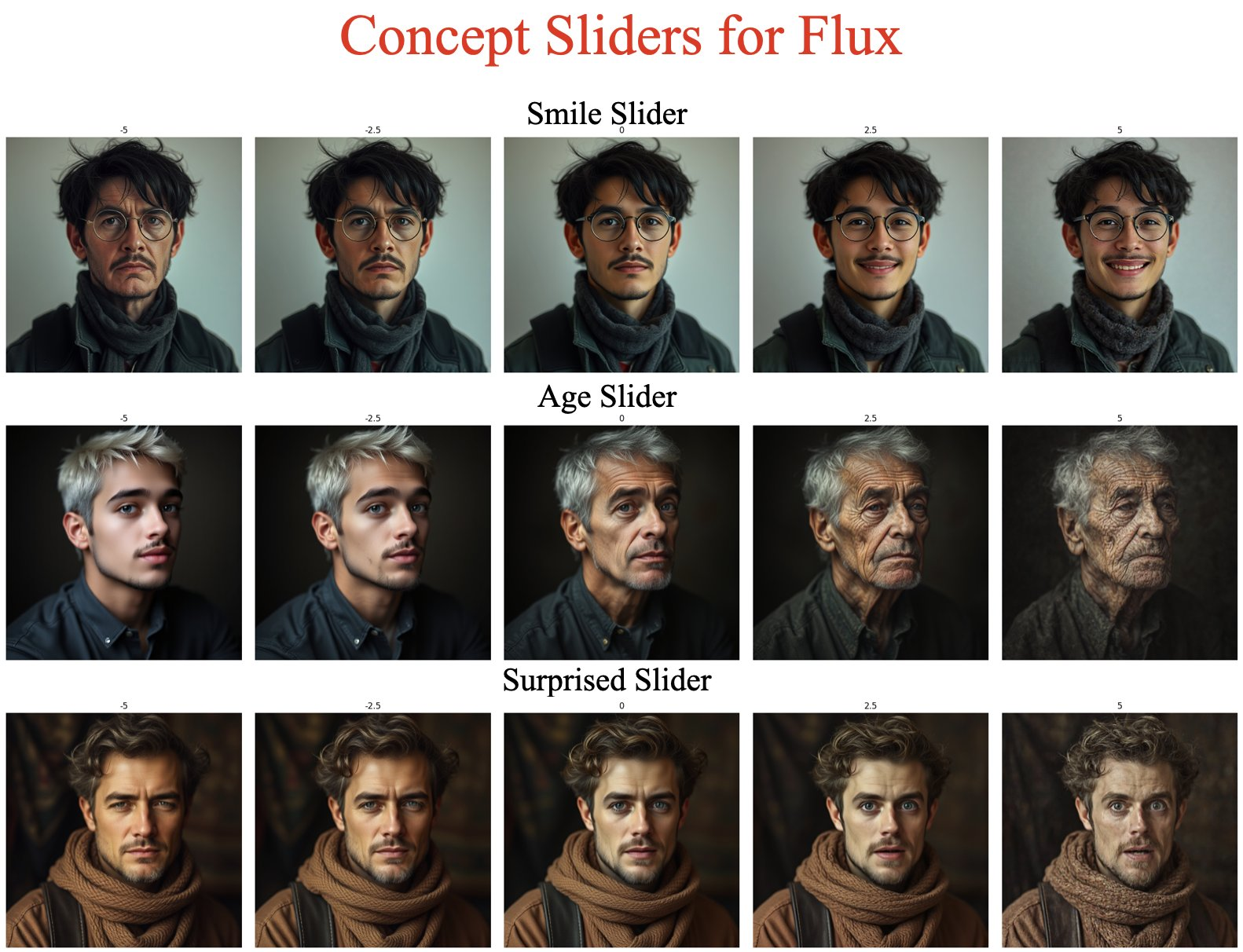 Concept Sliders:拖到滑块控制特定图像特征 如年龄、性别、眼睛大小等插图 Concept Sliders:拖到滑块控制特定图像特征 如年龄、性别、眼睛大小等